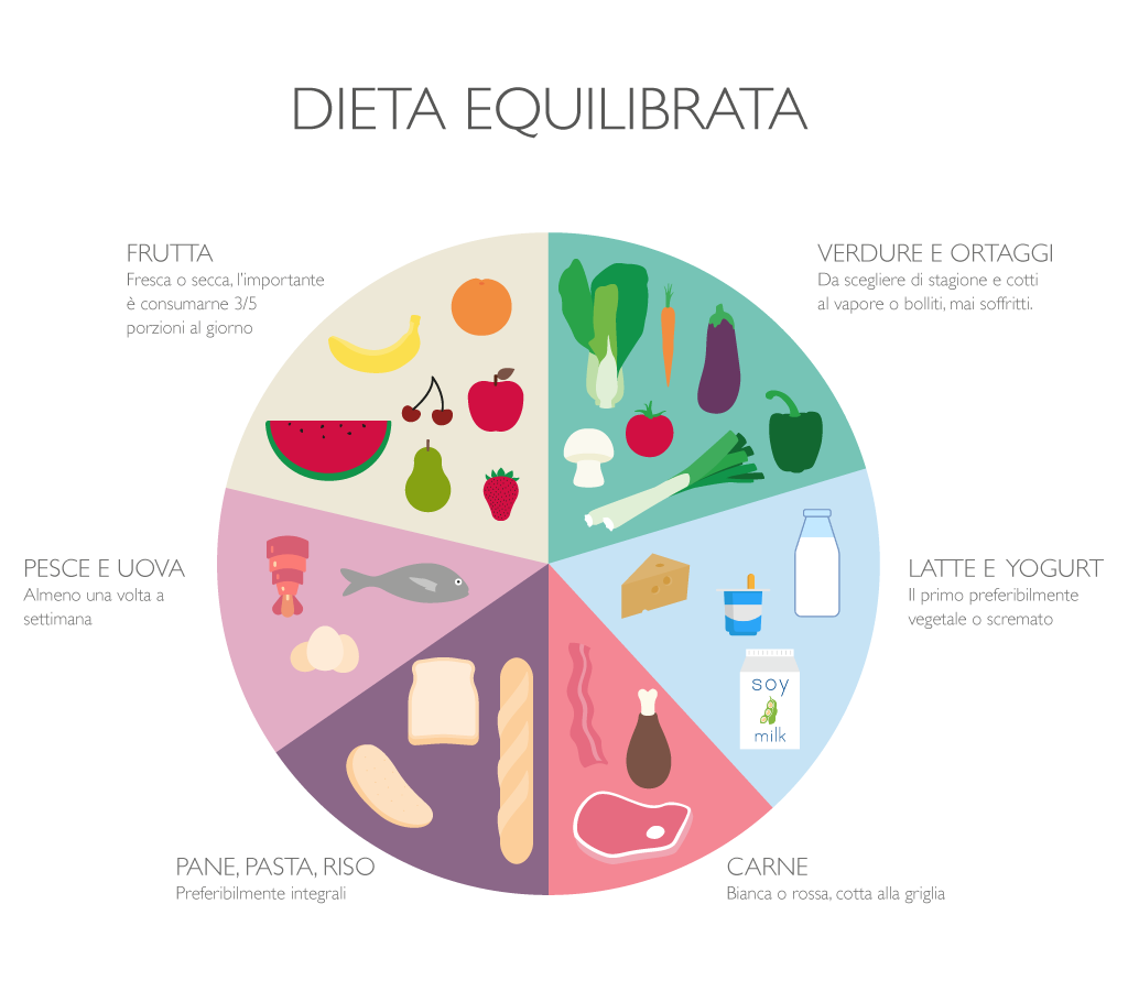 Tabella dieta equilibrata